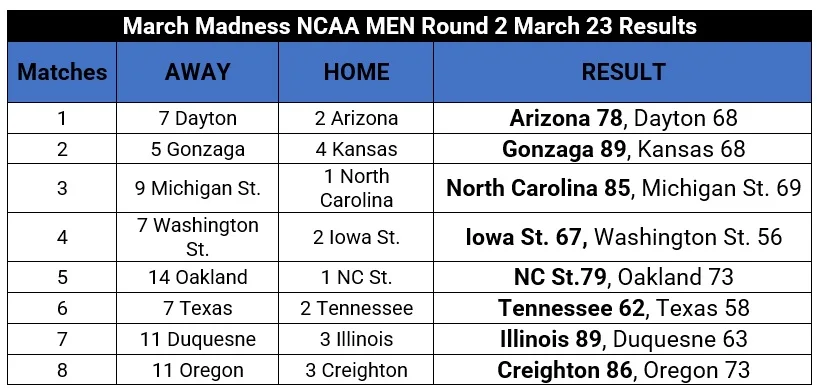 March Madness NCAA MEN Championship: Mar 23 Results, Mar 24 Schedule.
March 23 Results