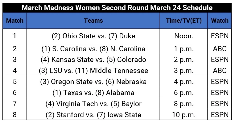 March Madness NCAA Women’s Championship: First Round Completed.
Second Round Schedule.