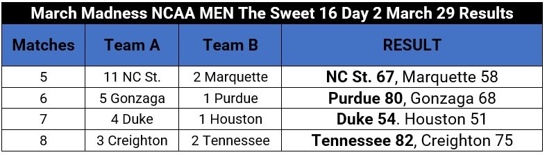 March Madness NCAA MEN Championship: The Sweet 16 Round Day 2 March 29 Results.