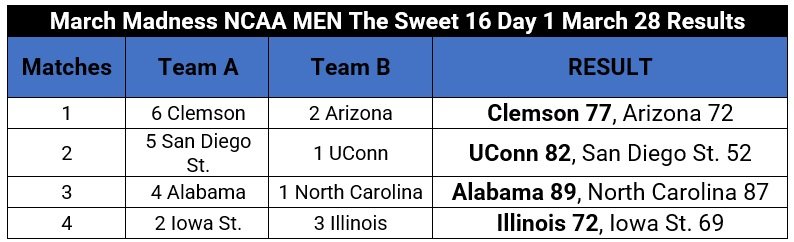 March Madness NCAA MEN Championship: The Sweet 16 Round Updates