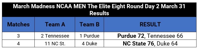 March Madness NCAA MEN Championship: The Elite Eight Round March 31 Results