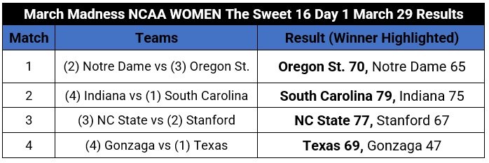 March Madness NCAA WOMEN Championship: The Sweet 16 Round Day 1 March 29 Results.