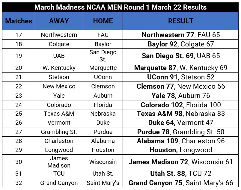 March Madness NCAA MEN Championship: Mar 22 Results, Round 2 Schedule.
NCAA MEN MARCH22 RESULTS