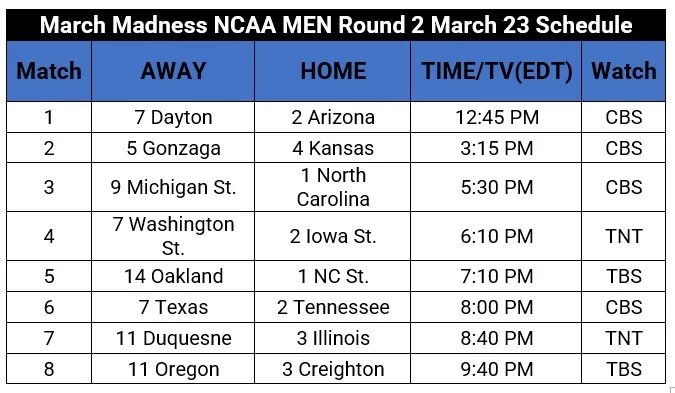 March Madness NCAA MEN Championship: Mar 22 Results, Round 2 Schedule.
NCAA MEN ROUND2 SCHEDULE