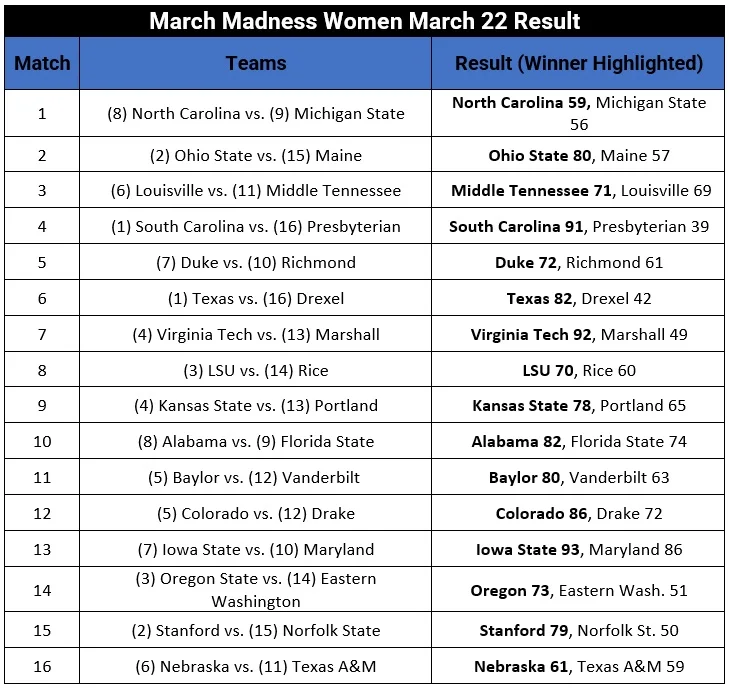 March Madness NCAA Women's Championship: Mar 22 Results, Mar 23 Schedule.
NCAA WOMEN MAR22 RESULTS.