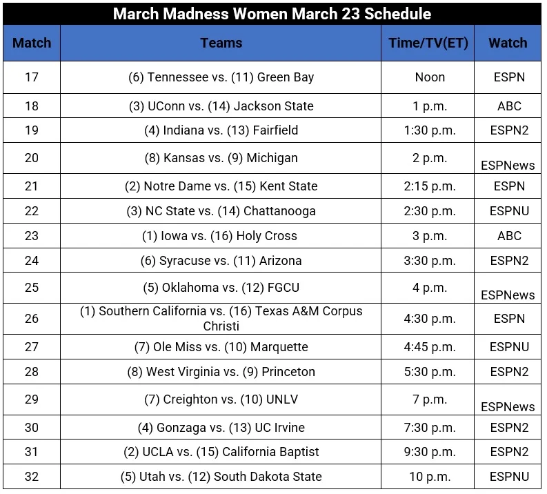 March Madness NCAA Women's Championship: Mar 22 Results, Mar 23 Schedule.
March 23 Schedule.