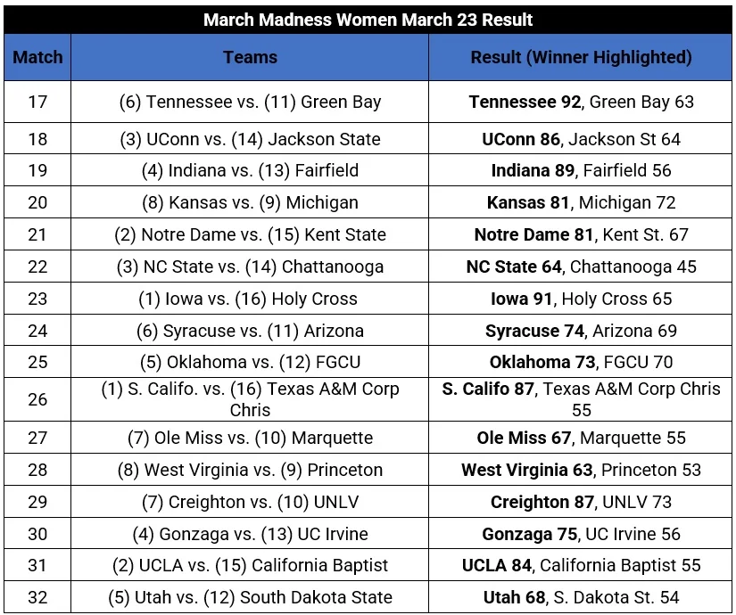 March Madness NCAA Women’s Championship: First Round Completed. First Round Day 2 Results.