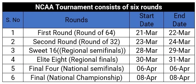 March Madness NCAA Championship: March 21 Results, March 22 Schedule.
March Madness NCAA Rounds.