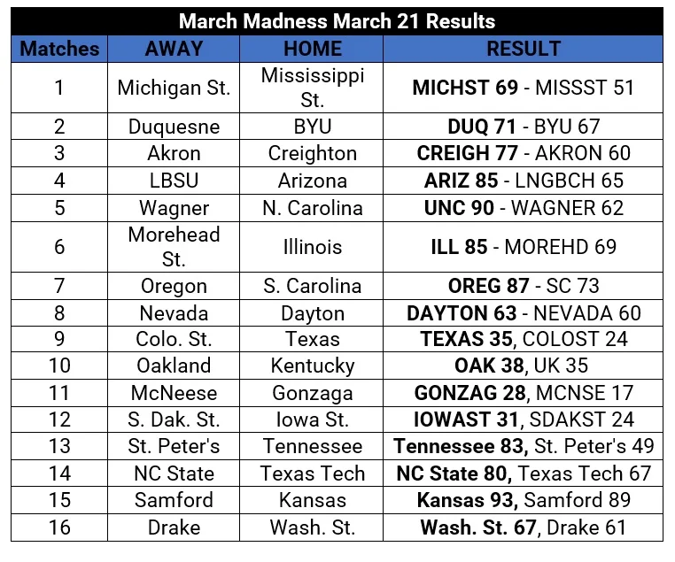 March Madness NCAA Championship: March 21 Results, March 22 Schedule.
March Madness NCAA First Round Mar21 Results.