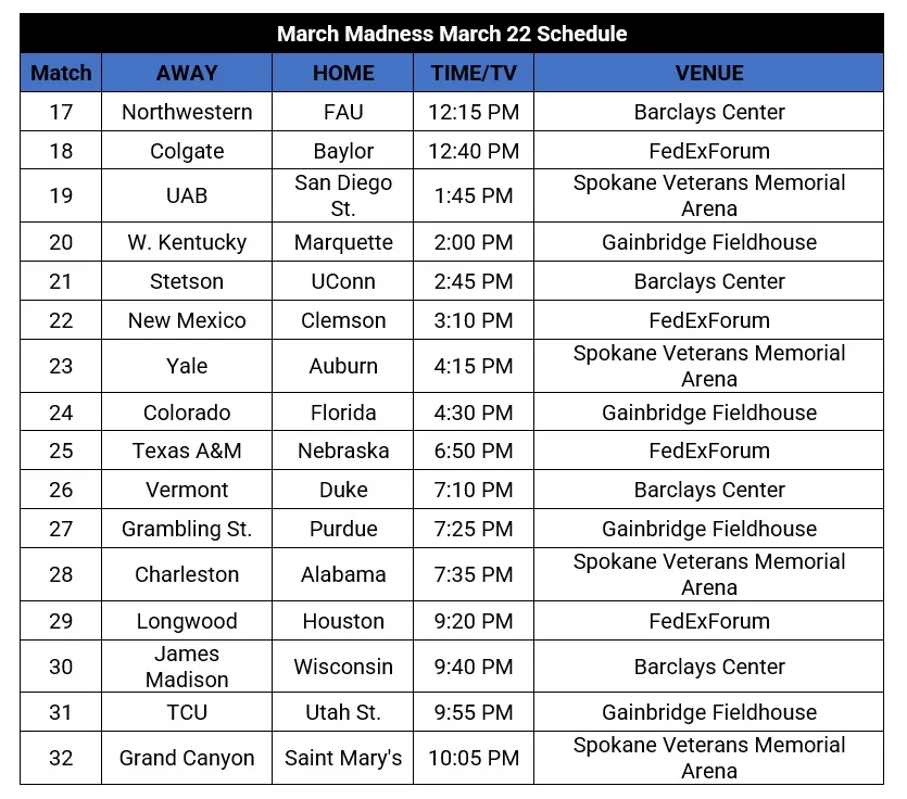 March Madness NCAA Championship: March 21 Results, March 22 Schedule.
March Madness NCAA First Round Mar22 Schedule.