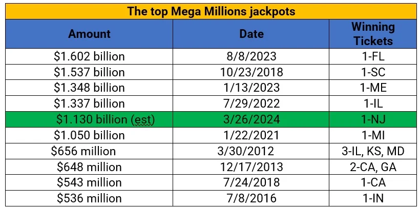 Mega Million: Jackpot $1.13 Billion Goes to New Jersey.
TOP MEGA MILLION JACKPOTS.