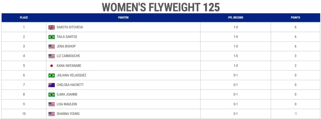 2024 PFL Women's FlyWeight Championship Standings.