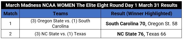 March Madness NCAA WOMEN Championship: The Elite Eight Round Day 1 March 31 Results.